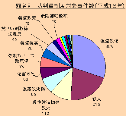 罪名別 裁判員制度対象事件数(平成18年)