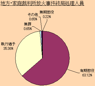 地方・家庭裁判所放火事件終局処理人員